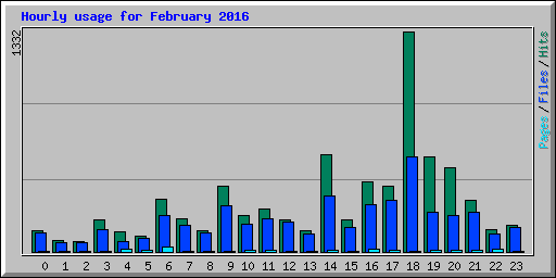 Hourly usage for February 2016