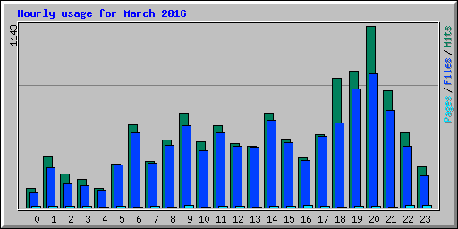 Hourly usage for March 2016