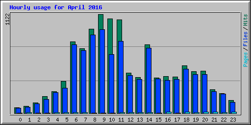Hourly usage for April 2016