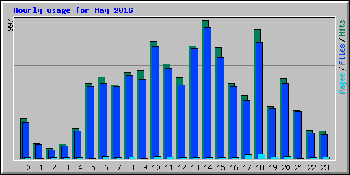 Hourly usage for May 2016