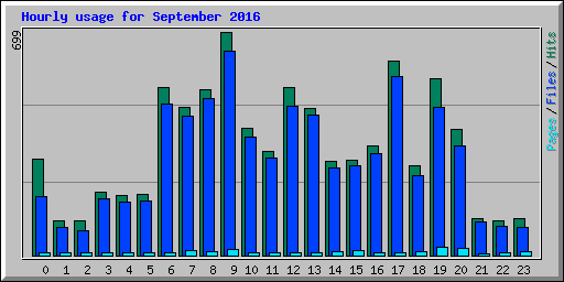 Hourly usage for September 2016