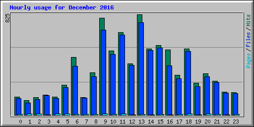 Hourly usage for December 2016