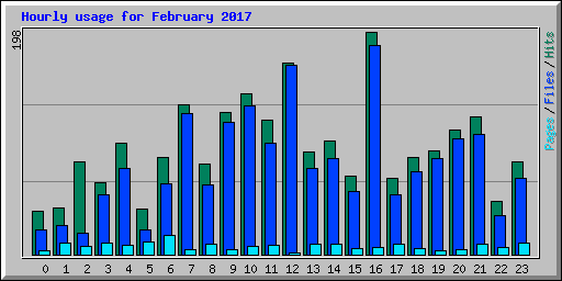 Hourly usage for February 2017