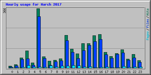 Hourly usage for March 2017