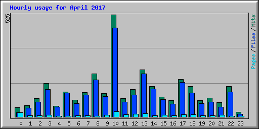 Hourly usage for April 2017