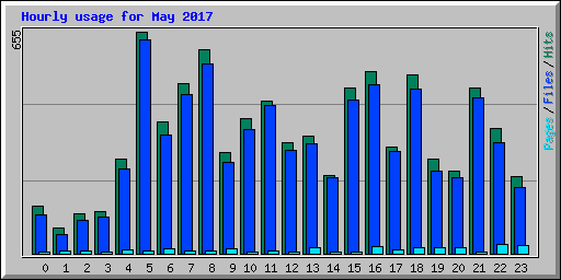 Hourly usage for May 2017