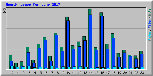 Hourly usage for June 2017