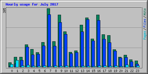 Hourly usage for July 2017