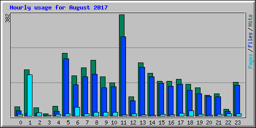 Hourly usage for August 2017