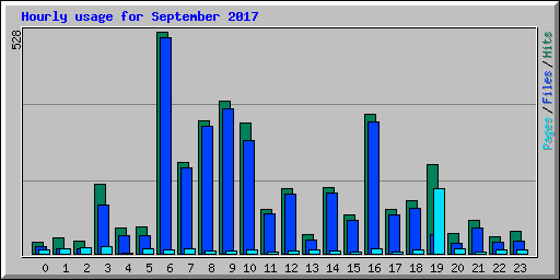 Hourly usage for September 2017