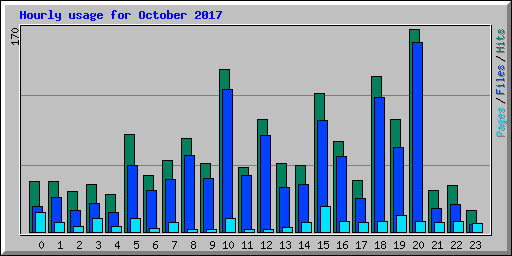 Hourly usage for October 2017