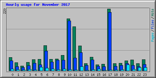 Hourly usage for November 2017