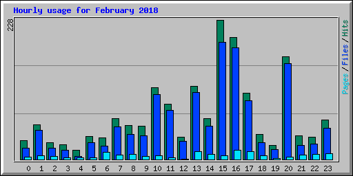 Hourly usage for February 2018