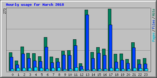Hourly usage for March 2018