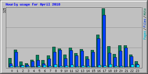 Hourly usage for April 2018
