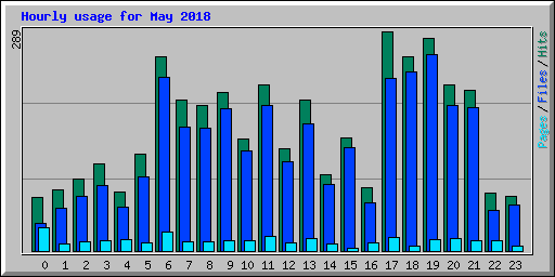Hourly usage for May 2018