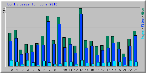 Hourly usage for June 2018