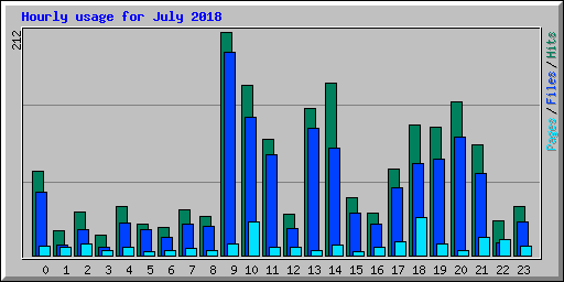 Hourly usage for July 2018