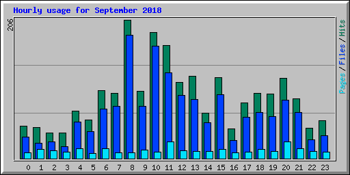 Hourly usage for September 2018
