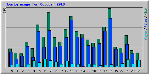 Hourly usage for October 2018