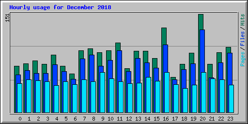 Hourly usage for December 2018