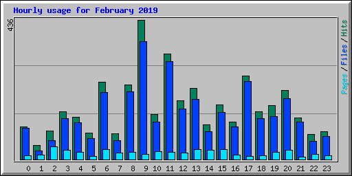 Hourly usage for February 2019
