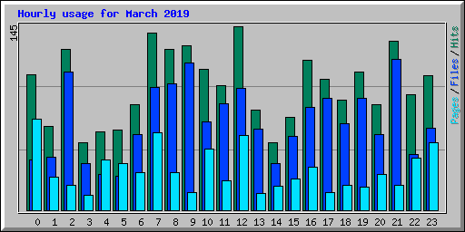 Hourly usage for March 2019
