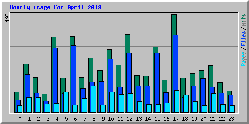 Hourly usage for April 2019