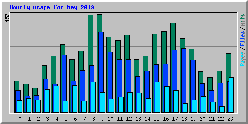 Hourly usage for May 2019