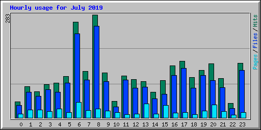 Hourly usage for July 2019