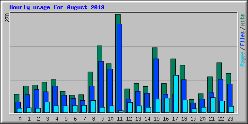 Hourly usage for August 2019
