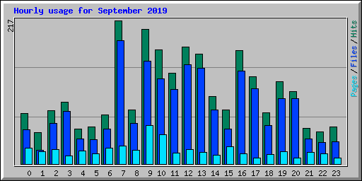 Hourly usage for September 2019