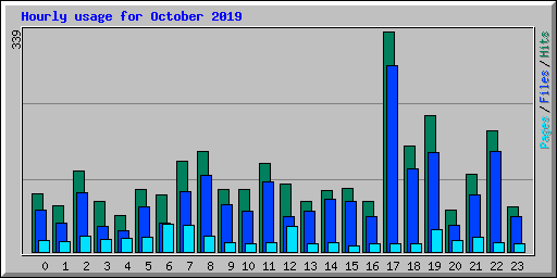 Hourly usage for October 2019