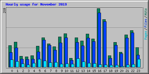 Hourly usage for November 2019