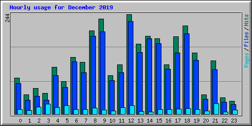 Hourly usage for December 2019