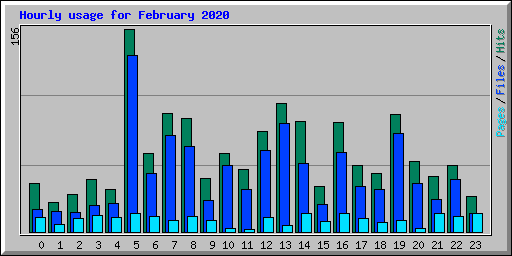 Hourly usage for February 2020