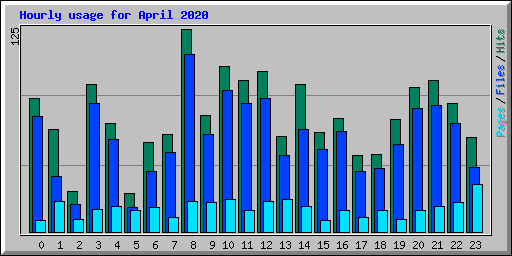 Hourly usage for April 2020