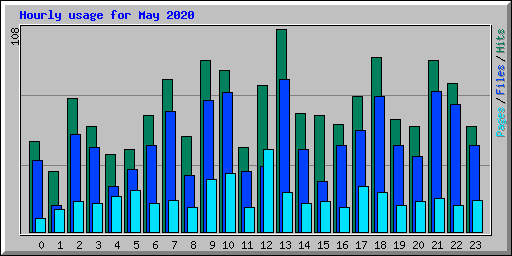 Hourly usage for May 2020