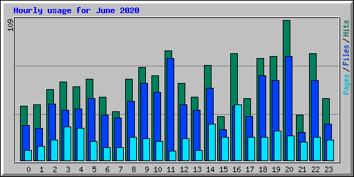 Hourly usage for June 2020