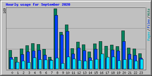 Hourly usage for September 2020