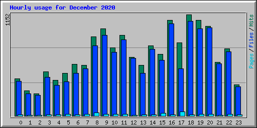 Hourly usage for December 2020