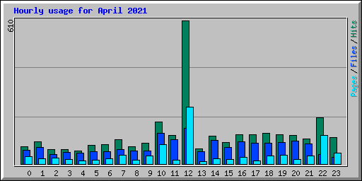 Hourly usage for April 2021