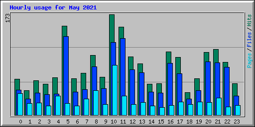 Hourly usage for May 2021