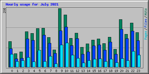 Hourly usage for July 2021