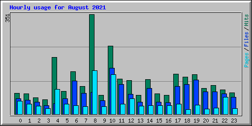 Hourly usage for August 2021