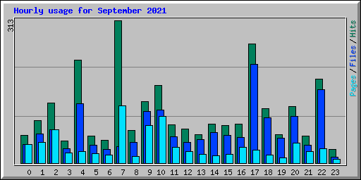 Hourly usage for September 2021