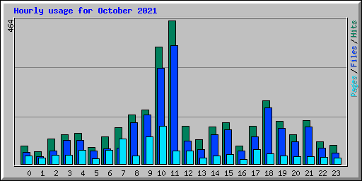 Hourly usage for October 2021