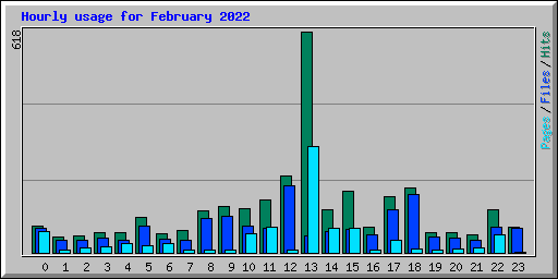 Hourly usage for February 2022