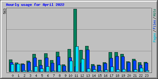 Hourly usage for April 2022