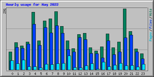 Hourly usage for May 2022